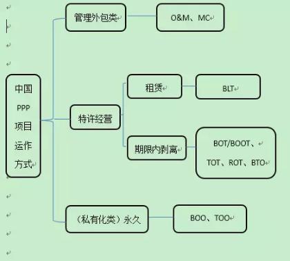 产业园区体制模式有多少种？奉化PPP 项目-图3