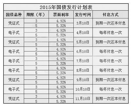 2014国债利率是多少？2014国债项目-图1