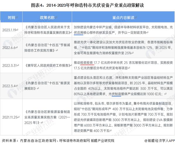 内蒙古2023年光伏项目指标是多少？内蒙最新光伏项目-图3