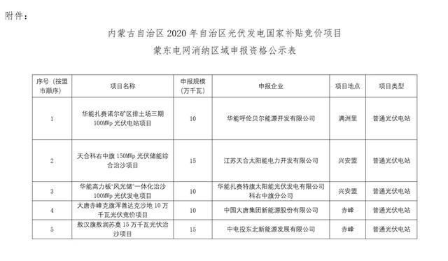 内蒙古2023年光伏项目指标是多少？内蒙最新光伏项目-图1