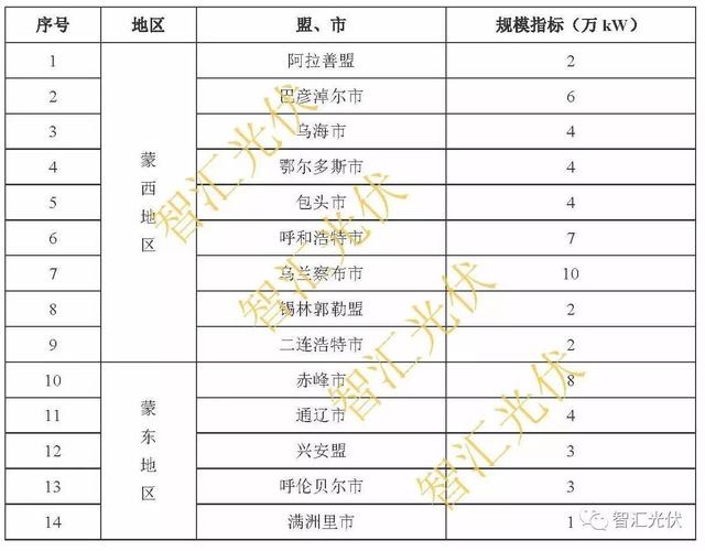 内蒙古2023年光伏项目指标是多少？内蒙最新光伏项目-图2