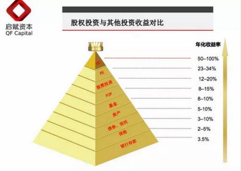 项目投资和股权投资的区别？股权投资找项目-图2