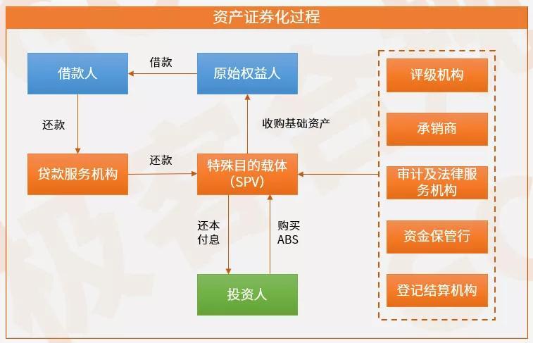 资本证券化是什么意思？什么是资产证券化项目-图2