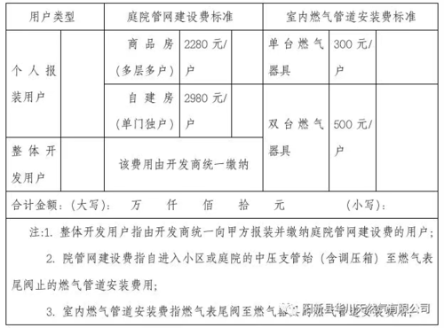 2021农村煤改气收费标准官方？国家煤改气项目-图1