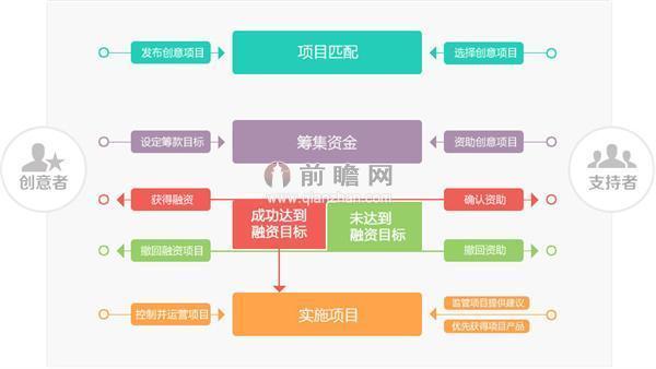 农业众筹扶贫流程？农业项目如何众筹-图2