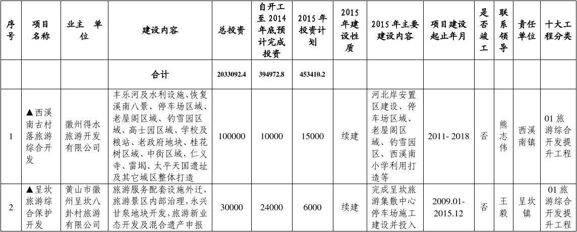 年度计划投资什么意思？项目计划总投资-图3