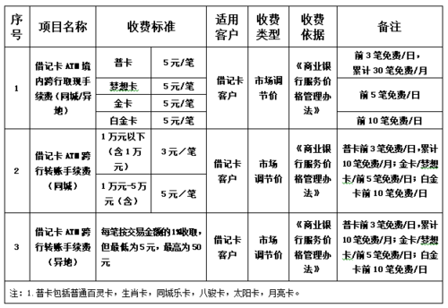 银行代扣收费标准？银行的收费项目-图1