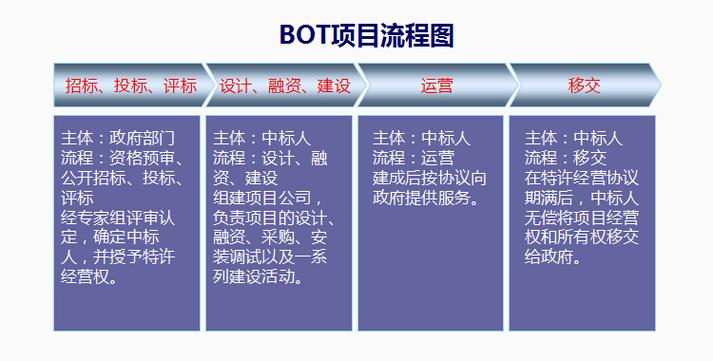 BT和BOT项目分别是什么意思？bt项目与bot项目-图2