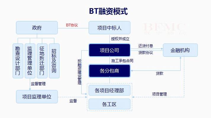 BT和BOT项目分别是什么意思？bt项目与bot项目-图1