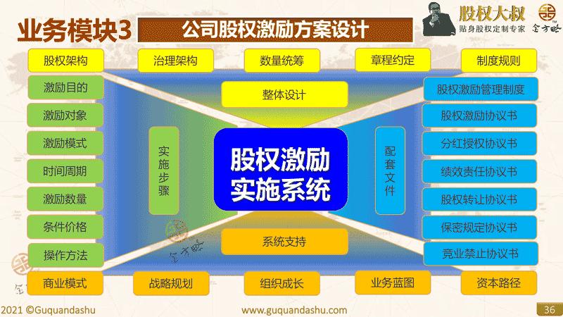 股权激励方案实施的五个步骤？项目股权激励机制-图2