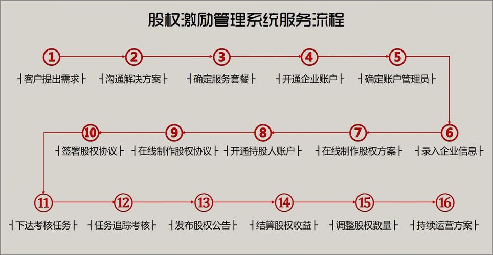 股权激励方案实施的五个步骤？项目股权激励机制-图1