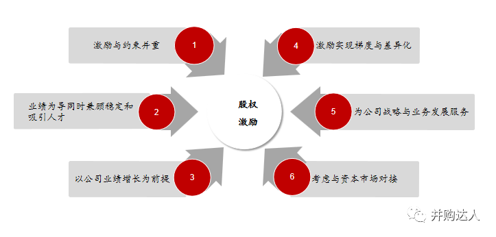 股权激励方案实施的五个步骤？项目股权激励机制-图3