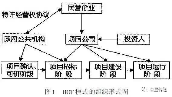 PPP模式与BOT模式的区别？ppp项目bot模式-图2