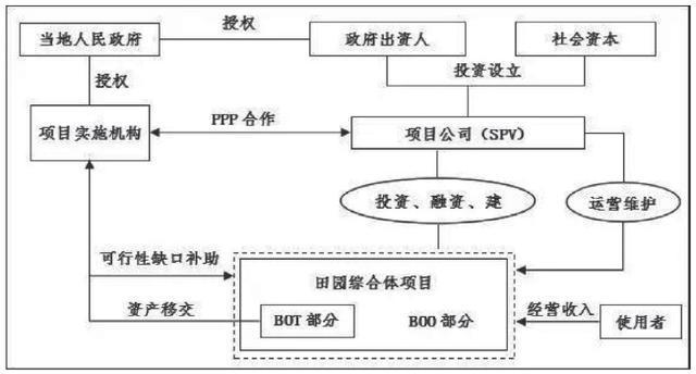 PPP模式与BOT模式的区别？ppp项目bot模式-图1