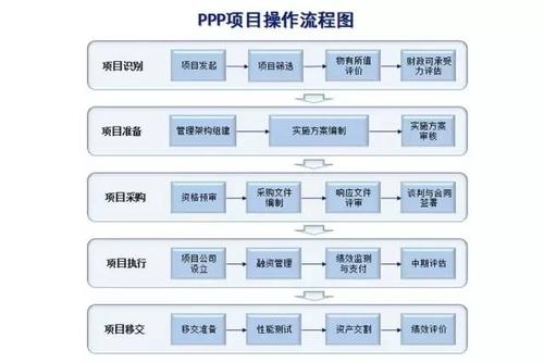 ppp正确建立顺序6个阶段？ppp项目的边界条件-图1