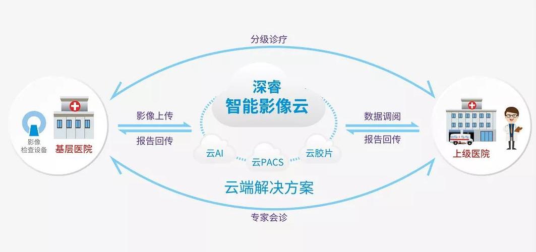 云影像是什么？云医疗项目-图1