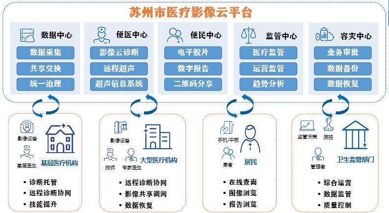 云影像是什么？云医疗项目-图3