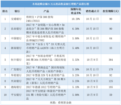 买大额理财哪个银行好？大额理财投资项目-图1