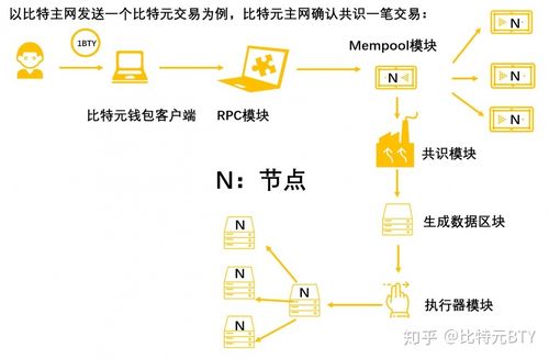 总线上比特编码可以通过什么实现？比特元钱包如何最快速同步-图1