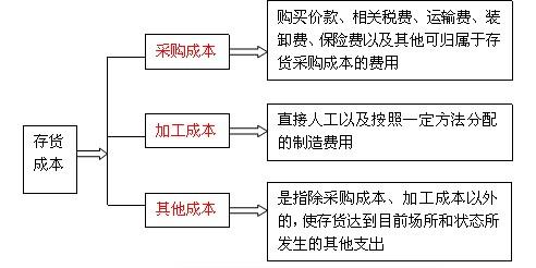 与存货相关的成本包括几种？分别是什么？计入存货成本的项目-图1