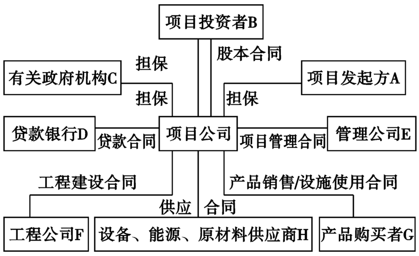 项目融资的风险分配原则？项目融资的基本框架-图3