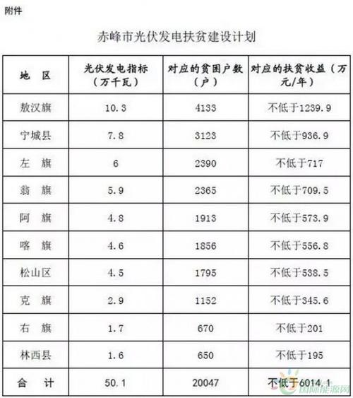 2022年河北光伏发电补贴细则？赤峰光伏项目-图2