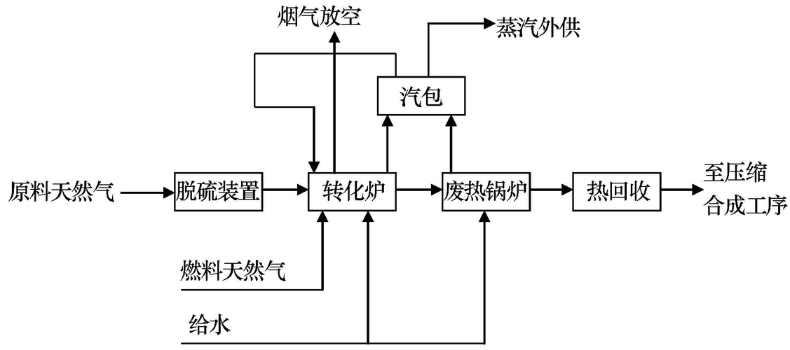 天然气制甲醇设计范围天然气制甲醇项目-图3