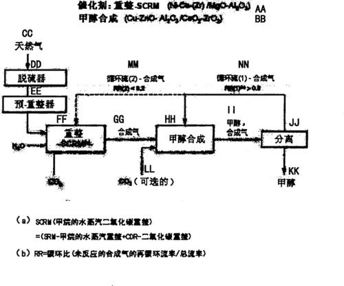 天然气制甲醇设计范围天然气制甲醇项目-图2