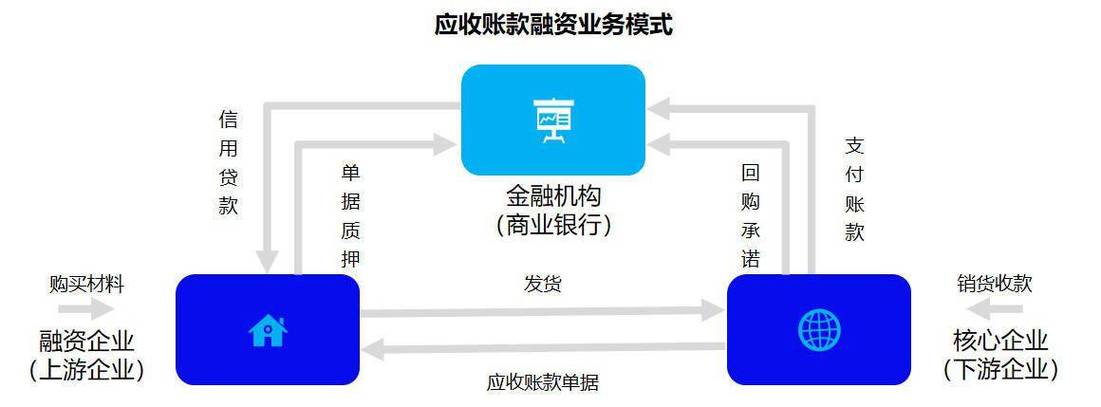 什么是供应链金融供应链金融的三种融资模式？项目供应链融资-图3