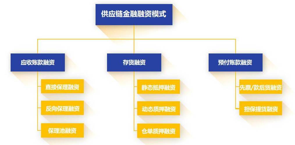 什么是供应链金融供应链金融的三种融资模式？项目供应链融资-图1