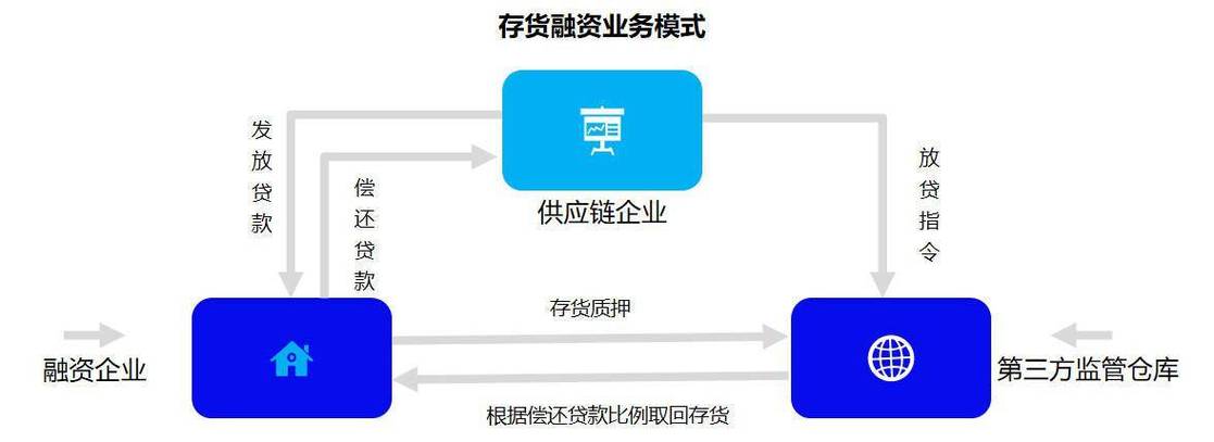 什么是供应链金融供应链金融的三种融资模式？项目供应链融资-图2