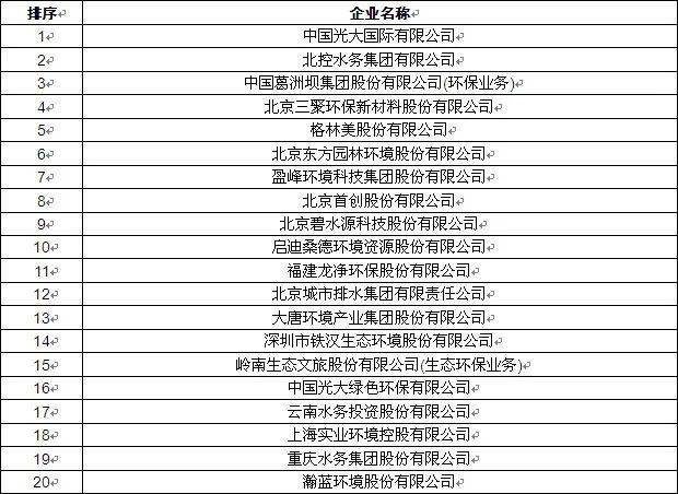 碧水源500强排名？启迪桑德ppp项目-图1