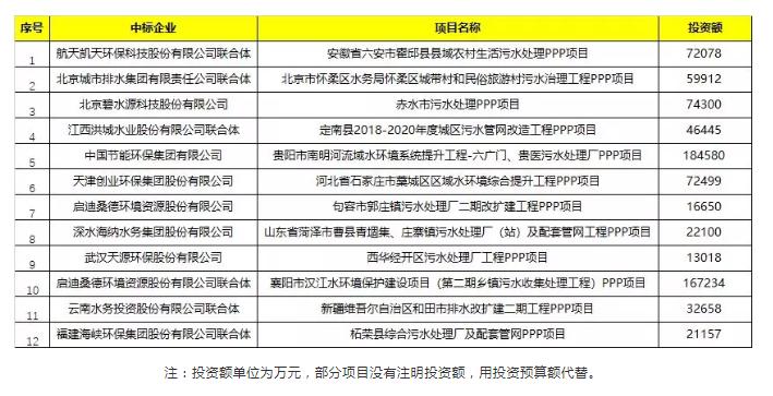 碧水源500强排名？启迪桑德ppp项目-图3