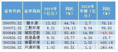 碧水源500强排名？启迪桑德ppp项目-图2