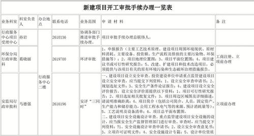 2023年已审批开工的项目有哪些？64个新开工项目-图1