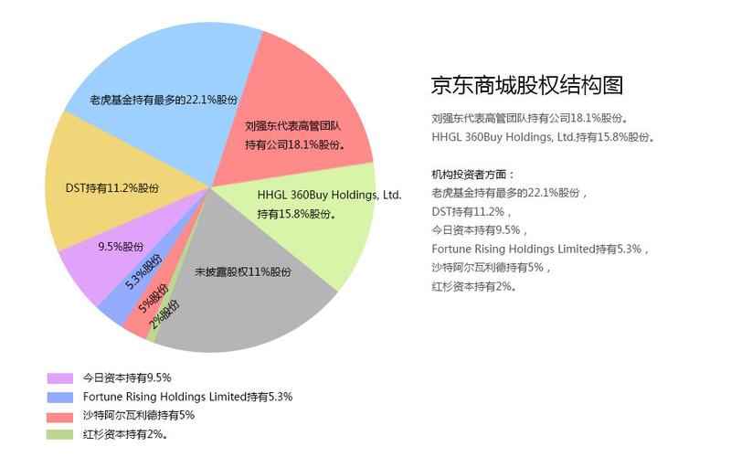 京东最新股权结构？京东金融股权项目-图2