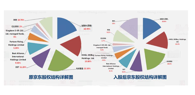 京东最新股权结构？京东金融股权项目-图1