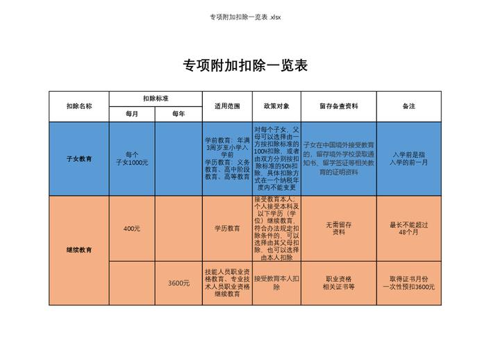 五项专项附加扣除标准？个税的扣除项目-图2