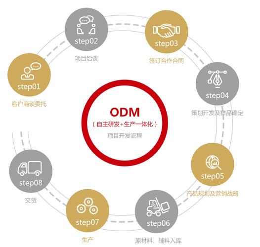 电子odm做什么的？odm项目-图3