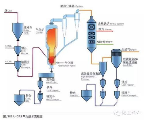 煤化油制造方法？粉煤气化项目-图1