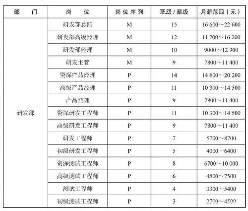 国企工艺岗好还是研发岗好？项目转产-图1