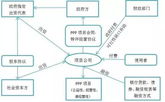 PPP模式项目实施机构指的是？ppp项目 东方园林-图2