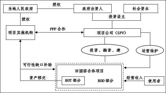 PPP模式项目实施机构指的是？ppp项目 东方园林-图3