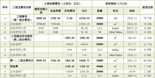 项目投资估算包括哪三个部分？项目估算总投资-图2