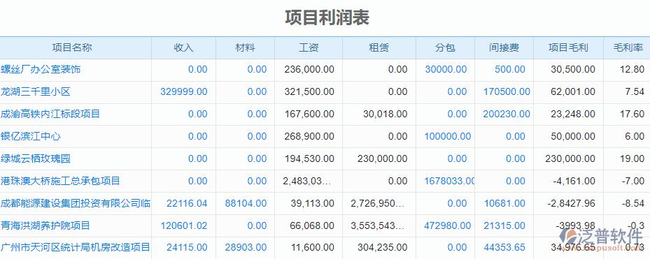 软件开发的成本如何核算？软件项目利润率-图3