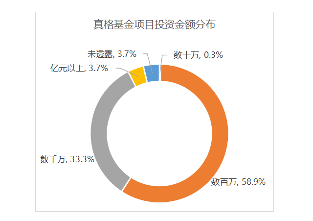 真格基金有多少员工？真格基金投资项目-图3