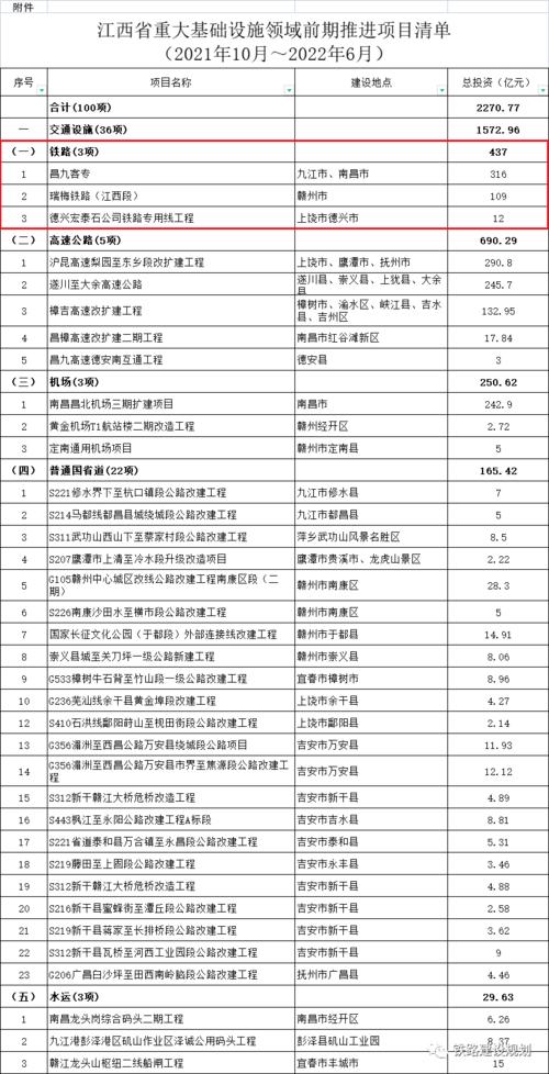 2023年已审批开工的项目有哪些？南昌ppp项目清单-图1