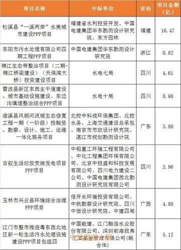 2023年已审批开工的项目有哪些？南昌ppp项目清单-图3