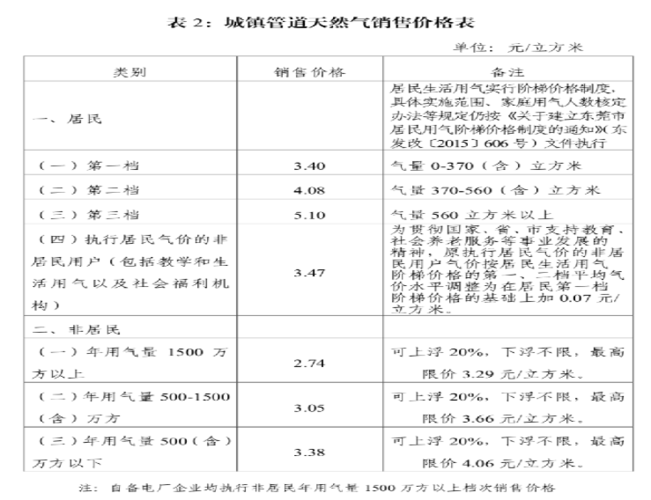 东莞天然气开通手续及费用？东莞燃气项目-图2