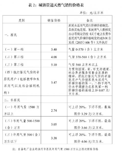 东莞天然气开通手续及费用？东莞燃气项目-图1